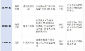 ESG信披观察｜一年调查221起贪腐案、拉黑31家合作方⋯⋯ESG报告里记录互联网大厂的反腐数据