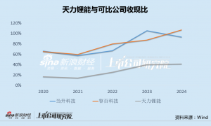 天力锂能股东拟清仓式减持：三元电池份额被严重挤压 毛利率跌入负值、收现比仅为同行三分之一