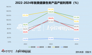 衡美健康北交所IPO前夜：自身产能闲置、核心客户流失 估值超20亿留不住创始成员高管？